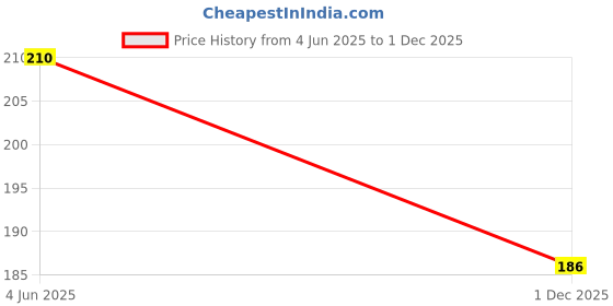 flipkart.com aarmy fit Women Grey Capri aarmy fit Price History Graph from 4 Jun 2025 to 1 Dec 2025