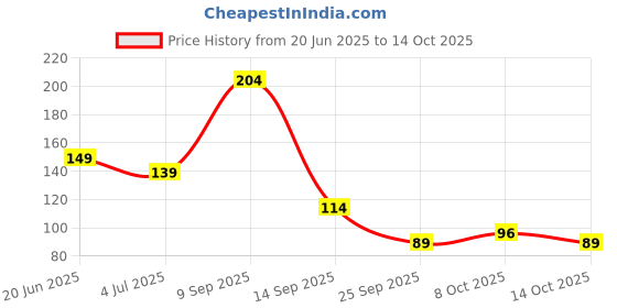 flipkart.com aarna enterprise Bird fruit fork set Disposable Plastic Fruit Fork aarna enterprise Price History Graph from 20 Jun 2025 to 14 Oct 2025
