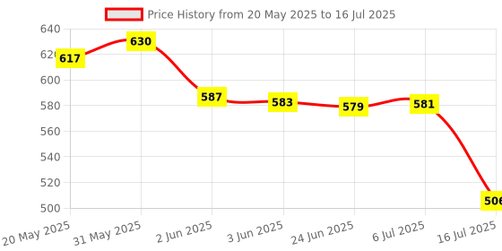 flipkart.com Aarna Enterprise Double Layer Electric Non Stick Mini Egg Frying Pan Boiler Egg Cooker (Multi color, 14 Eggs) 2 In 1 Double Layer Electric Non Stick Mini Egg Egg Cooker aarna enterprise Price History Graph from 20 May 2025 to 16 Jul 2025