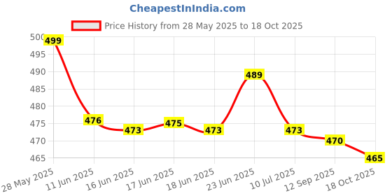 flipkart.com aarna fashion Georgette Stitched Flared/A-line Gown aarna fashion Price History Graph from 28 May 2025 to 18 Oct 2025