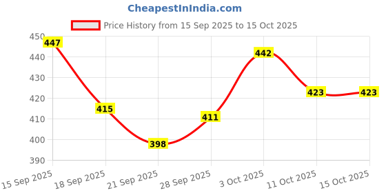 flipkart.com aarna gallery Cloth, Wood Decorative Platter aarna gallery Price History Graph from 15 Sep 2025 to 15 Oct 2025