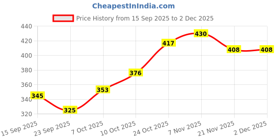 flipkart.com aarna gallery Wood Decorative Platter aarna gallery Price History Graph from 15 Sep 2025 to 2 Dec 2025