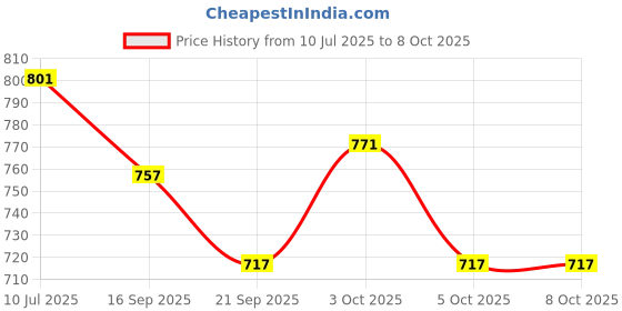 flipkart.com aarna Hit Me Dolphin Inflatable Bouncer (Multicolor) ORIGINAL Inflatable HitMe Toys aarna Price History Graph from 10 Jul 2025 to 7 Oct 2025