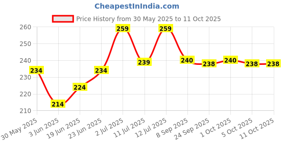flipkart.com aarna Manual Soft Bullet Shooting Pistol Toy Guns & Darts aarna Price History Graph from 30 May 2025 to 5 Oct 2025