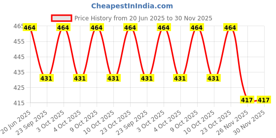 flipkart.com aarnashoppe MagPad Magnetic Drawing Board for Kids and Toddlers with Magnet Stylus Pen aarnashoppe Price History Graph from 20 Jun 2025 to 30 Nov 2025