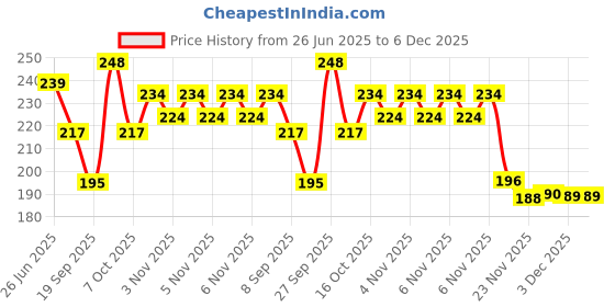 flipkart.com aarnashoppe School Set aarnashoppe Price History Graph from 26 Jun 2025 to 6 Dec 2025
