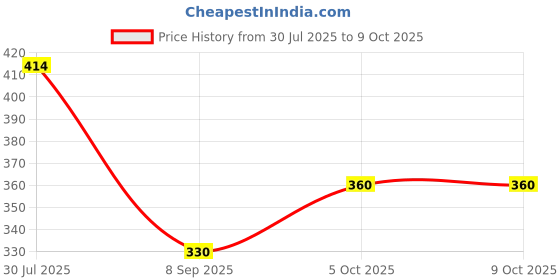 flipkart.com aarnashoppe School Set aarnashoppe Price History Graph from 30 Jul 2025 to 5 Oct 2025