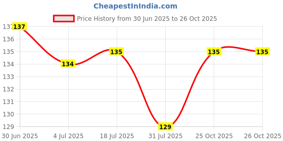 flipkart.com aarnashoppe UNICORN THEME LEAD BULLET PENCIL, PACK OF 8 PENCILS Pencil Pencil aarnashoppe Price History Graph from 30 Jun 2025 to 26 Oct 2025