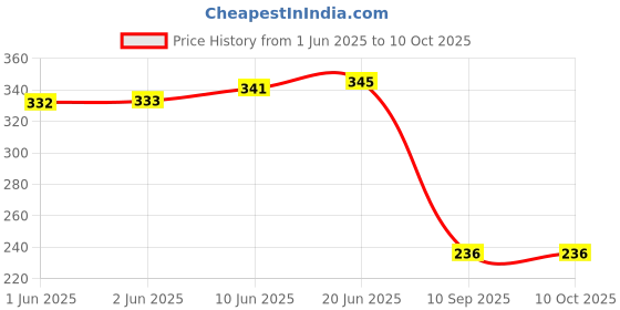 flipkart.com aarnikawrap Double Layer Roti Clothes Wrap with Flaps Casement Cotton Cloth Solid Roti Square Flap Cover aarnikawrap Price History Graph from 1 Jun 2025 to 9 Oct 2025