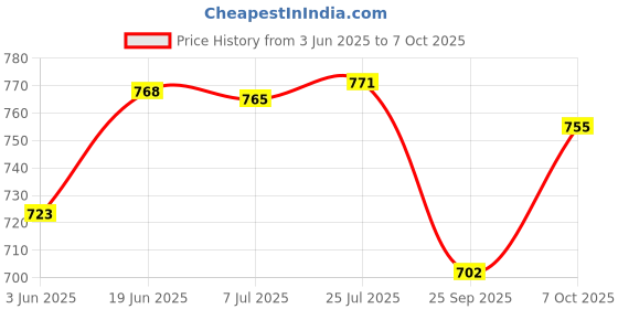 flipkart.com aarogyam Appam / Paniyaram Tawa 9 Cavity Induction Base, Pre Seasoned, Smooth Finish Paniarakkal 9 L capacity 25 cm diameter aarogyam Price History Graph from 3 Jun 2025 to 7 Oct 2025