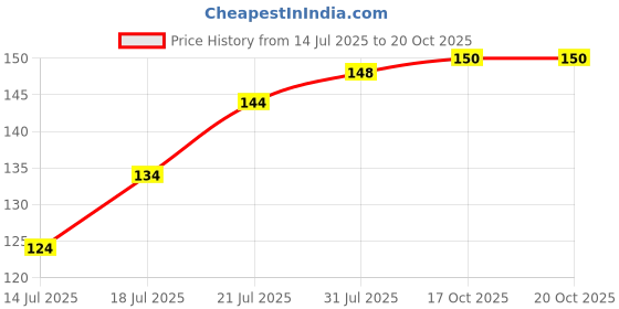 flipkart.com zed black Aarogyam Camphor Incense Sticks Kapoor Incense Stick | No Charcoal Camphor (Kapoor) zed black Price History Graph from 14 Jul 2025 to 17 Oct 2025