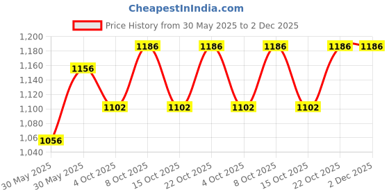 flipkart.com aarogyam Cast Iron Dosa Tawa 12 Inch Double Handle, Naturally Non Stick for Crisp Dosa Tawa 31 cm diameter aarogyam Price History Graph from 30 May 2025 to 2 Dec 2025