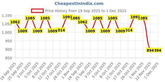 flipkart.com aarogyam Cast Iron Dosa Tawa Single Handle, Pre Seasoned, 12 Inch Diameter Tawa 31 cm diameter aarogyam Price History Graph from 19 Sep 2025 to 30 Nov 2025