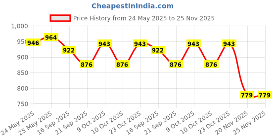 flipkart.com aarogyam Dosa, Roti Tawa 28 cm diameter aarogyam Price History Graph from 24 May 2025 to 24 Nov 2025