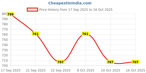 flipkart.com aarogyam Dosa Tawa Pan Non Stick Tawa 20.32 cm diameter aarogyam Price History Graph from 17 Sep 2025 to 16 Oct 2025