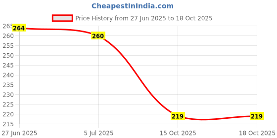 flipkart.com aarogyam energy jewellery Quantum Science Stone Pendant aarogyam energy jewellery Price History Graph from 27 Jun 2025 to 18 Oct 2025