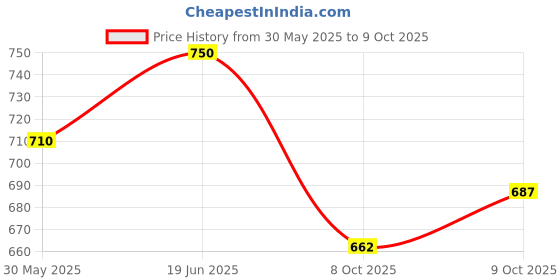 flipkart.com aarogyam herbals Moody Tobacco & Nicotine Free Cigarette for Relieve Stress (Clove Flavour ) Smoking Cessations aarogyam herbals Price History Graph from 30 May 2025 to 9 Oct 2025