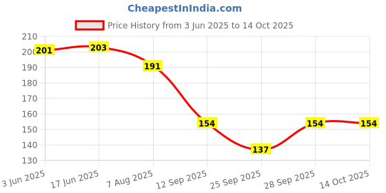 flipkart.com aarohe fitness Men Shapewear aarohe fitness Price History Graph from 3 Jun 2025 to 14 Oct 2025