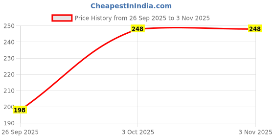 flipkart.com aarohe fitness Men, Unisex, Unisex Shapewear aarohe fitness Price History Graph from 26 Sep 2025 to 2 Nov 2025