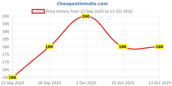 flipkart.com aarohe fitness Men, Unisex, Unisex Shapewear aarohe fitness Price History Graph from 23 Sep 2025 to 13 Oct 2025