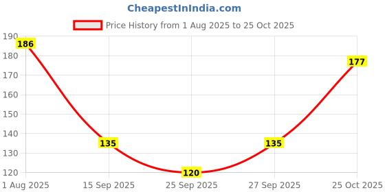 flipkart.com aarohe fitness Men, Women Shapewear aarohe fitness Price History Graph from 1 Aug 2025 to 25 Oct 2025