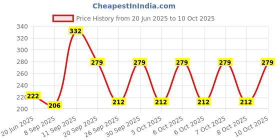 flipkart.com aarohi Clipboard Writing Pad Drawing/Exam Board Transparent (Set of 1) aarohi Price History Graph from 20 Jun 2025 to 10 Oct 2025