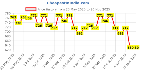flipkart.com aarohi collections 4 Feet Kids Water Pool Bath Tub Swimming Pool Bath Toy (Multicolor) Inflatable Swimming Pool (Multicolor) Inflatable Swimming Pool aarohi collections Price History Graph from 23 May 2025 to 26 Nov 2025