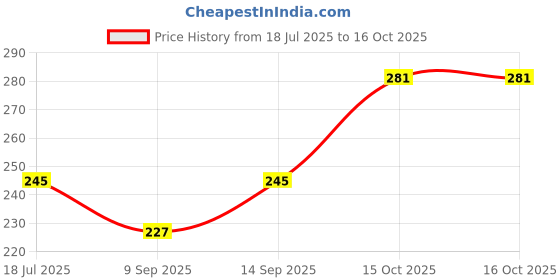 flipkart.com Aarohi Collections Cartoon Printed Extra Soft Electric Battery Powered Toothbrush For Kids|64 Electric Toothbrush Price History Graph from 18 Jul 2025 to 16 Oct 2025