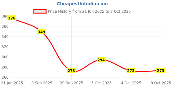 flipkart.com aarohi collections Doll with crown bag and shoe (Multicolor) aarohi collections Price History Graph from 21 Jun 2025 to 7 Oct 2025