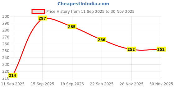 flipkart.com aarohi collections Dream Beauty Makeup Set Suitcase Kit Toys For Kids aarohi collections Price History Graph from 11 Sep 2025 to 30 Nov 2025