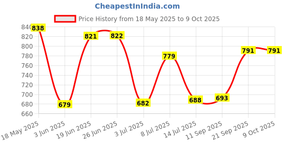flipkart.com aarohi collections Go Go Fishing Electric Rotating Magnetic Fish Catching Game With Musical Lights For Kids (Multicolor) Party & Fun Games aarohi collections Price History Graph from 18 May 2025 to 8 Oct 2025