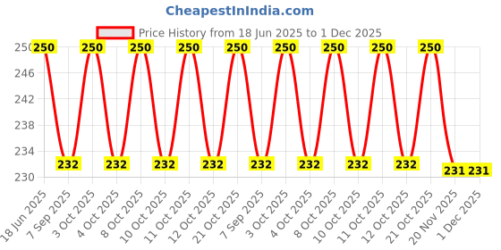 flipkart.com aarohi enterprise 360 ROTATING WATER SPRINKLER_007 Sugar Sprinkler Shaker 450 gm aarohi enterprise Price History Graph from 18 Jun 2025 to 1 Dec 2025