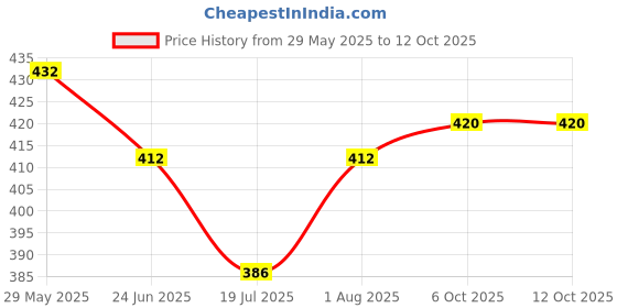 flipkart.com aarohi School Set aarohi Price History Graph from 29 May 2025 to 12 Oct 2025