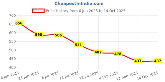 flipkart.com aarohi School Set aarohi Price History Graph from 6 Jun 2025 to 14 Oct 2025