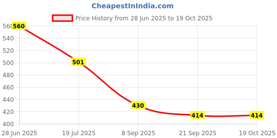 flipkart.com aarohi School Set aarohi Price History Graph from 28 Jun 2025 to 17 Oct 2025
