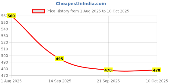 flipkart.com aarohi School Set aarohi Price History Graph from 1 Aug 2025 to 10 Oct 2025