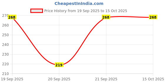 flipkart.com aarohi School Set aarohi Price History Graph from 19 Sep 2025 to 15 Oct 2025