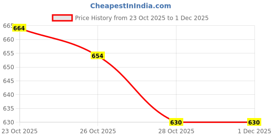 flipkart.com AARON A White Price History Graph from 23 Oct 2025 to 1 Dec 2025