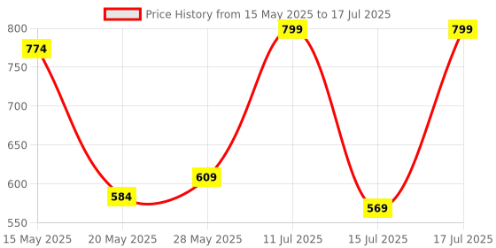 flipkart.com bluewud Aaron Engineered Wood Open Book Shelf bluewud Price History Graph from 15 May 2025 to 17 Jul 2025