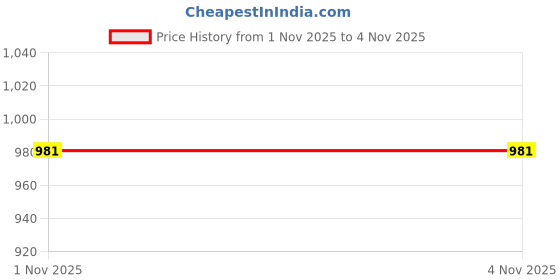 flipkart.com aaron inc Purple Men & Women Sling Bag Expendable Sling Bag With Wheel for Travel Large Capacity Foldable Bag^ aaron inc Price History Graph from 1 Nov 2025 to 3 Nov 2025