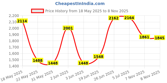 flipkart.com aaropower INGCO HBJ402-4 Ton Easy Car Lifting Bottle Jack(4000Kg) Vehicle Jack aaropower Price History Graph from 18 May 2025 to 8 Nov 2025