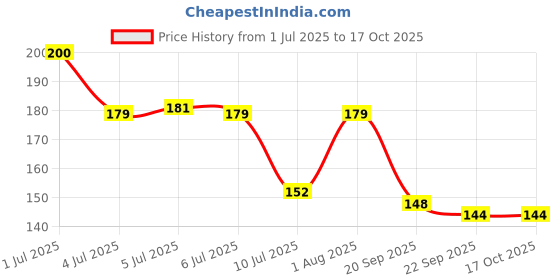 flipkart.com aarosiya Wooden 123 Preschool Counting Numbers Puzzle Board, for Boys or Girls aarosiya Price History Graph from 1 Jul 2025 to 16 Oct 2025