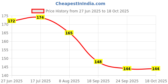 flipkart.com aarozworld Wooden Solar System Planets Jigsaw Puzzles Montessori Space Education Toys aarozworld Price History Graph from 27 Jun 2025 to 18 Oct 2025