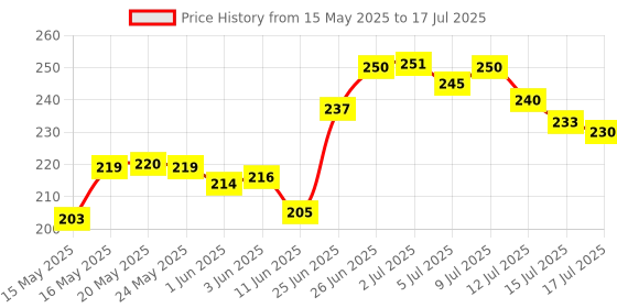 flipkart.com AARPEE SHEET PROTECTOR A4 300 Microns Clear Document Sleeve Folder with Punch Holes aarpee Price History Graph from 15 May 2025 to 17 Jul 2025
