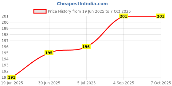 flipkart.com AARSH ENTREPRENEUR Sim Ejector Pin (10pc)compatible with ASUS,Redmi,Samsung,Oppo,Vivo,iPhone Sim Adapter Price History Graph from 19 Jun 2025 to 7 Oct 2025