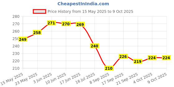 flipkart.com Aarsh Tech usb 2.0 wireless 300mbps USB Adapter Price History Graph from 15 May 2025 to 8 Oct 2025