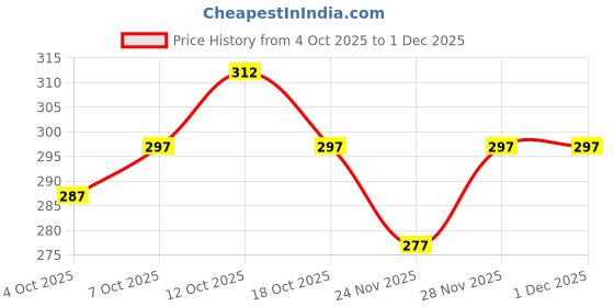 flipkart.com aarthit cloth villa Men Regular, Super Slim Fit Self Design Ribbed Collar Casual Shirt aarthit cloth villa Price History Graph from 4 Oct 2025 to 30 Nov 2025