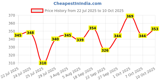 flipkart.com aarti art Round Neck Women Blouse aarti art Price History Graph from 22 Jul 2025 to 10 Oct 2025