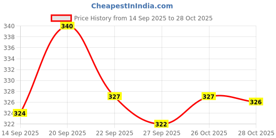 flipkart.com aarti art Round Neck Women Blouse aarti art Price History Graph from 14 Sep 2025 to 28 Oct 2025