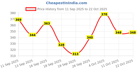 flipkart.com aarti art Round Neck Women Blouse aarti art Price History Graph from 11 Sep 2025 to 22 Oct 2025